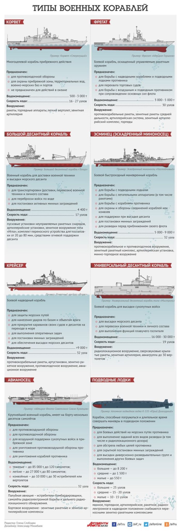 Классификация современных военных кораблей России