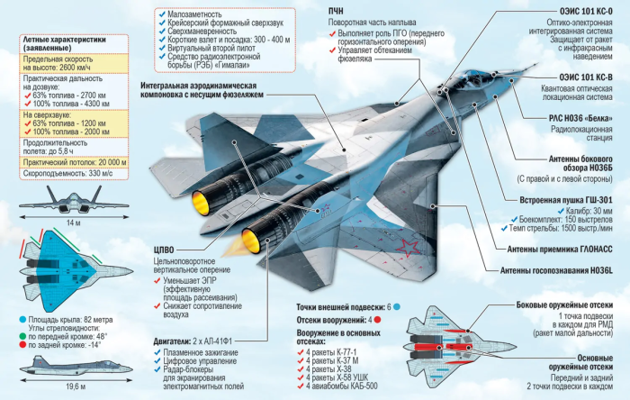 Самолёт Су-57 характеристики