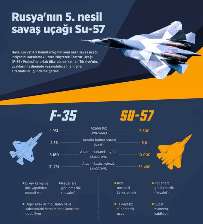 F35 самолет против Су 57