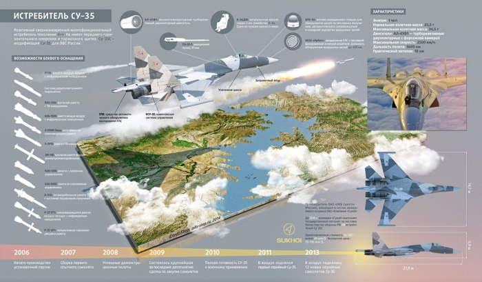 Су-35 истребитель характеристики