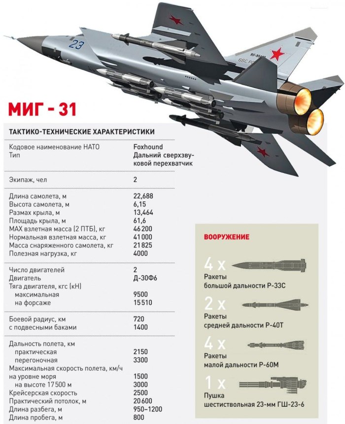 Миг 31 высота полета максимальная