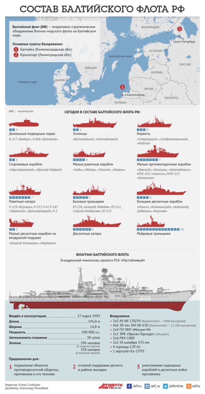 Балтийский флот ВМФ РФ состав