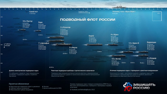 Классификация АПЛ России ВМФ