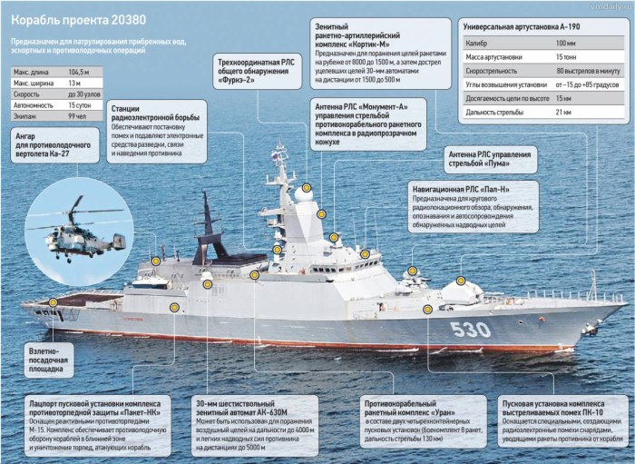 ТТХ кораблей ВМФ РФ