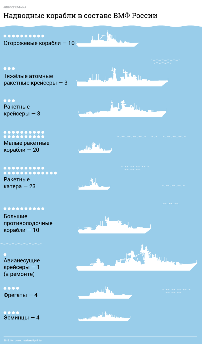 Балтийский флот ВМФ России состав кораблей