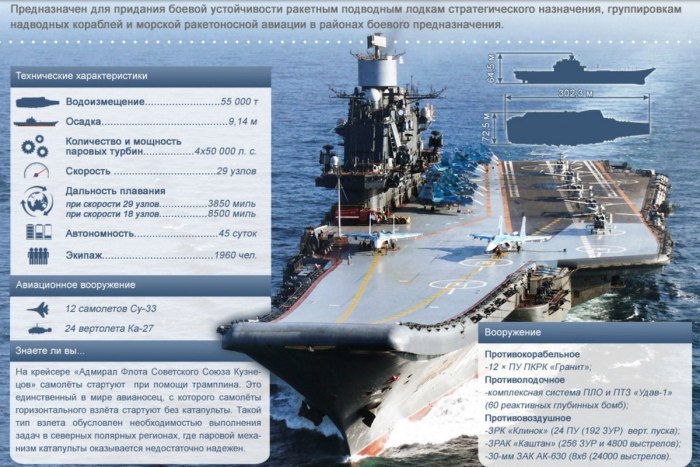 Крейсер Адмирал Кузнецов ТТХ