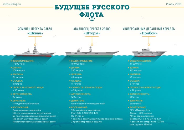 Проекты кораблей ВМФ России таблица