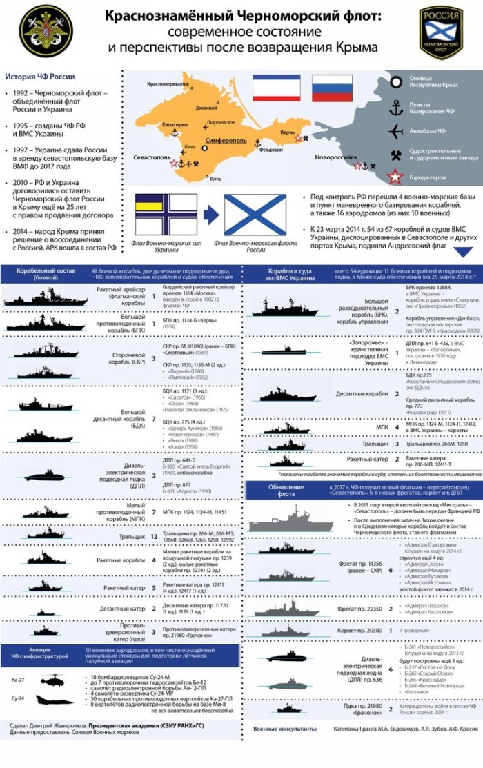 Черноморский флот ВМФ России состав боевых кораблей