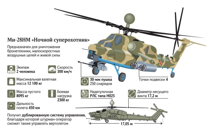 Ми-28 вертолёт ТТХ
