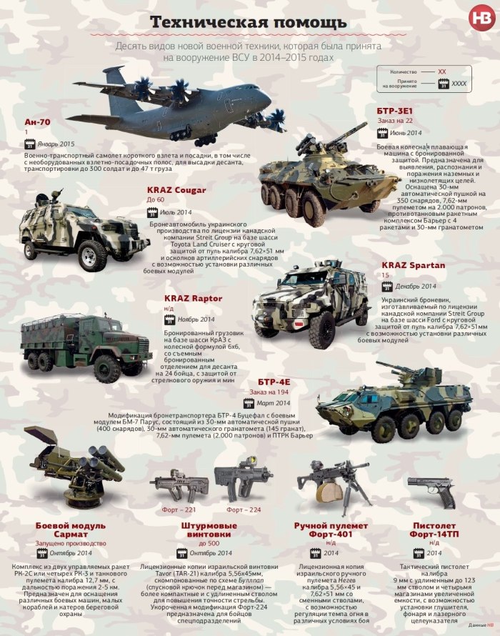 Военная техника НАТО ТТХ