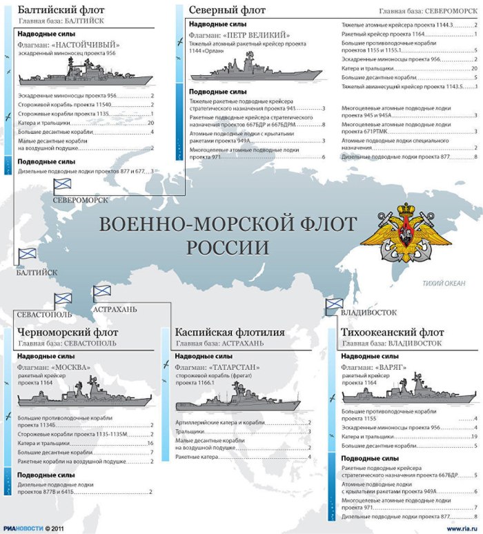 Балтийский флот России состав кораблей