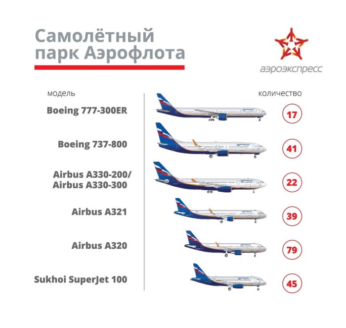 Парк воздушных судов авиакомпании Аэрофлот