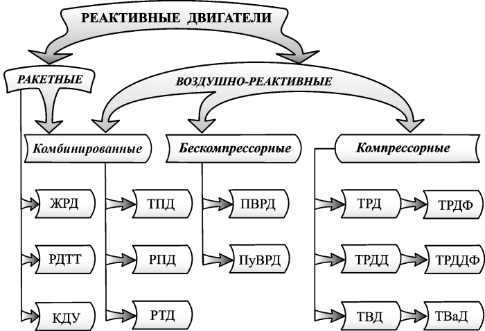 Классификация реактивных двигателей схема