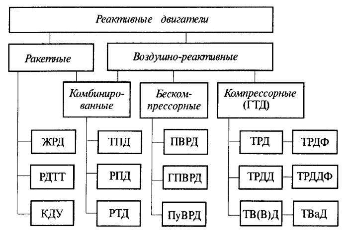 Классификация реактивных двигателей схема
