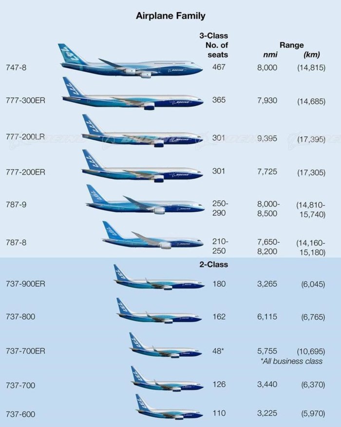 Параметры самолета Боинг 747