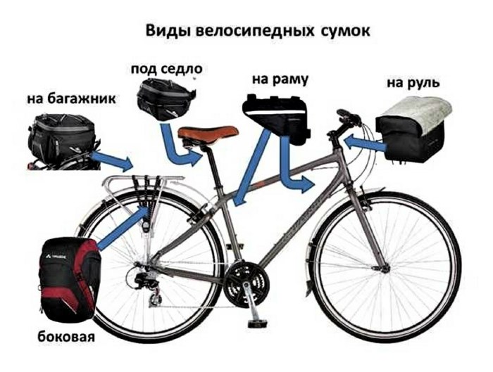Велосумки на велосипеде