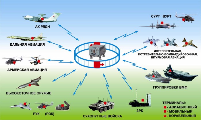 Система связи вс РФ