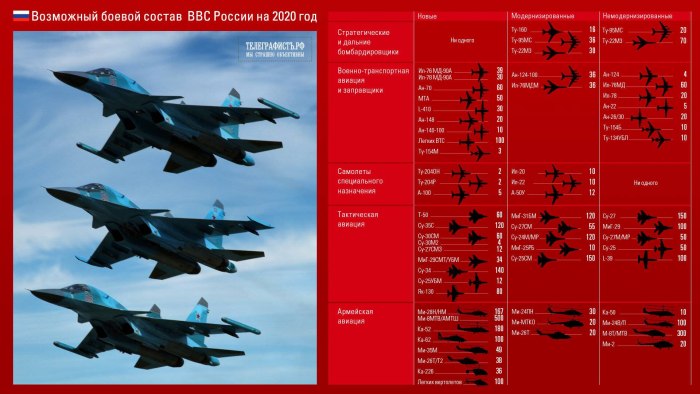 Количество боевых самолетов в России