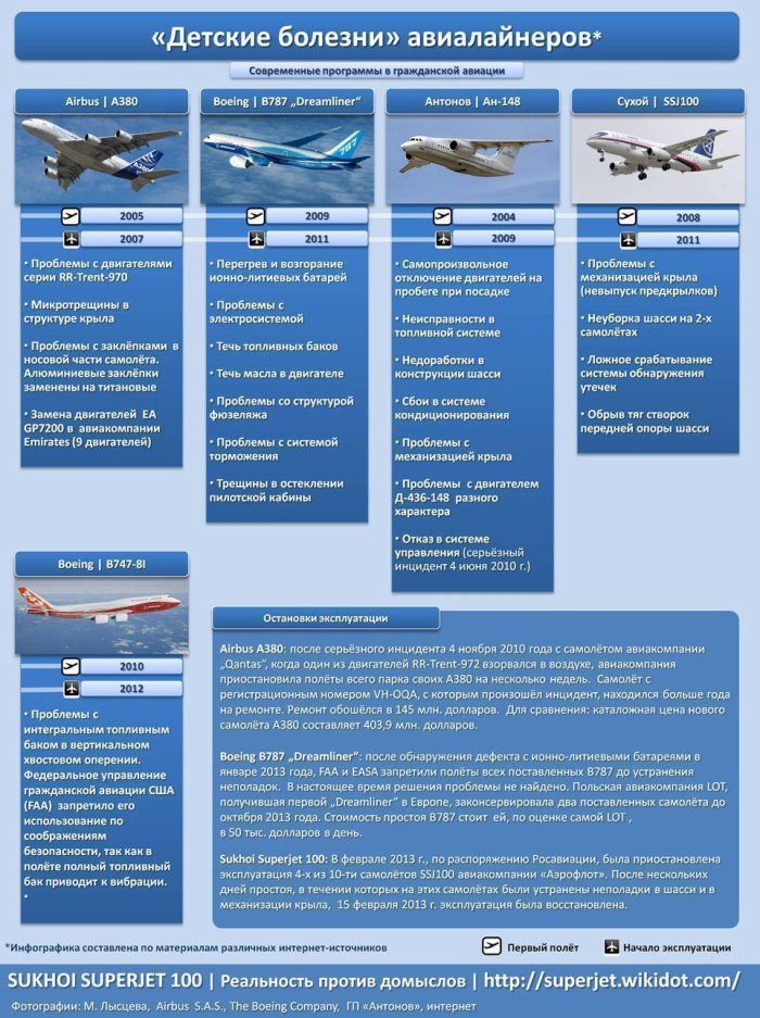 Типы современных пассажирских самолетов
