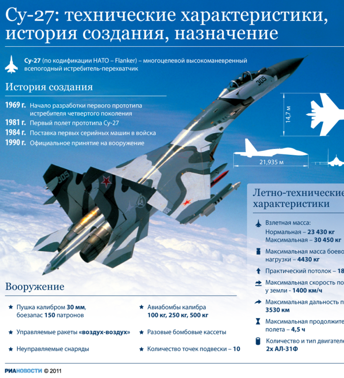 Су 27 тактико технические характеристики