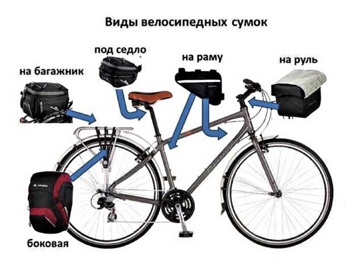 Велосумки на велосипеде