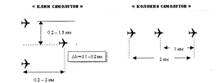 Боевые порядки самолетов