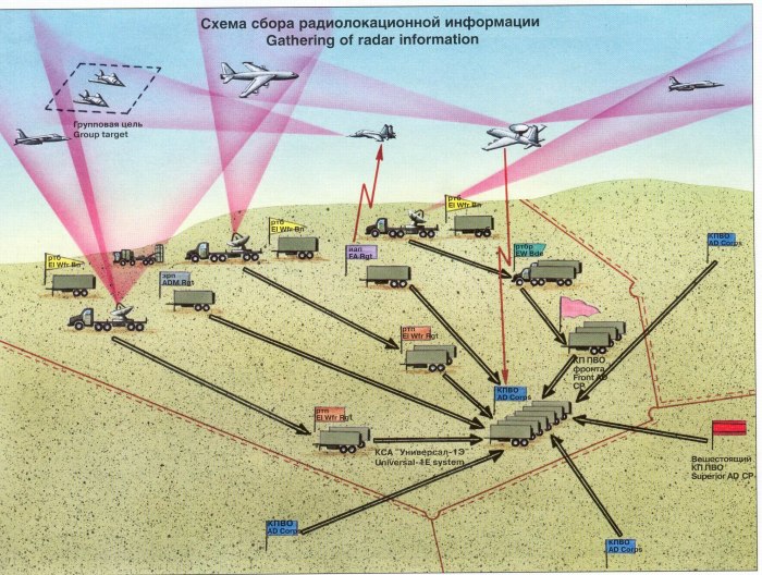 Командный пункт ПВО