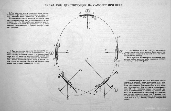 Петля Нестерова мёртвая петля