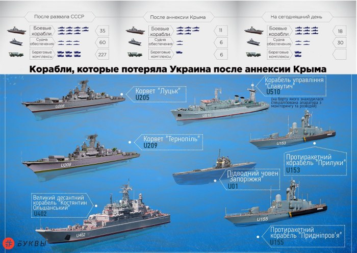 Типы кораблей ВМФ России