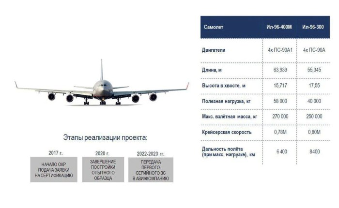 Сколько весит самолёт ил 96