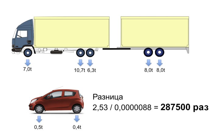 Схема нагрузки на ось грузового автомобиля