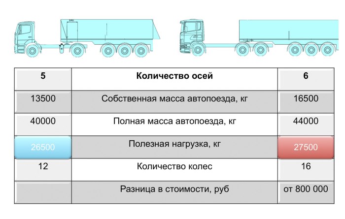 Максимальная нагрузка на полуприцеп с 3 осями