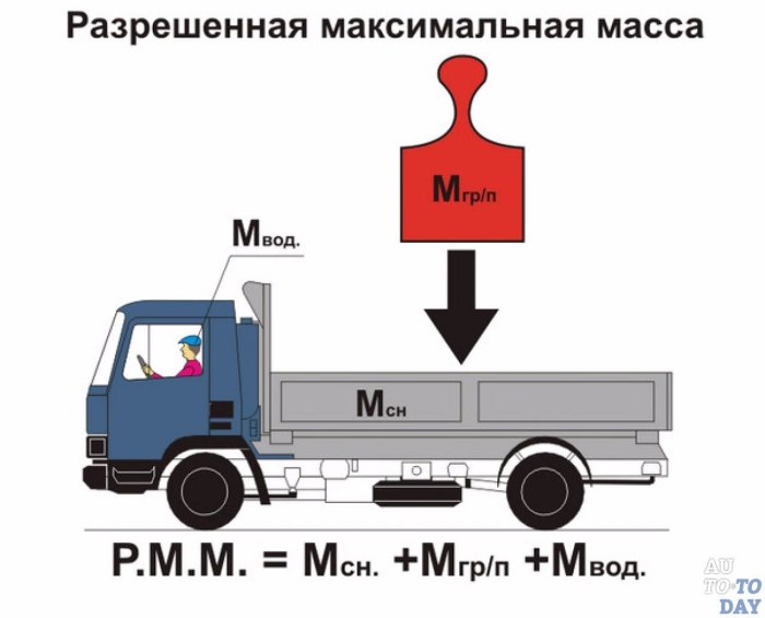 Что такое разрешенная максимальная масса автомобиля