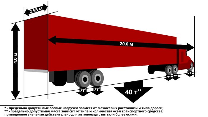 Максимальные габариты перевозки грузов автомобильным транспортом
