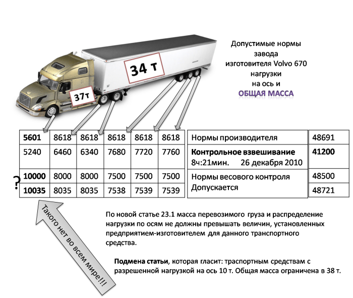 Максимальная нагрузка на оси полуприцепа, 3 оси