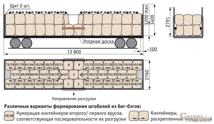 Схема загрузки Биг бэгов в полувагон