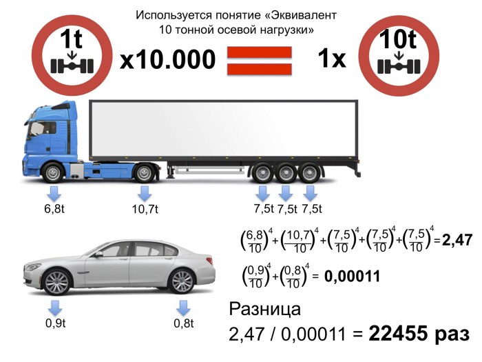 Таблица допустимых нагрузок на ось грузовых автомобилей