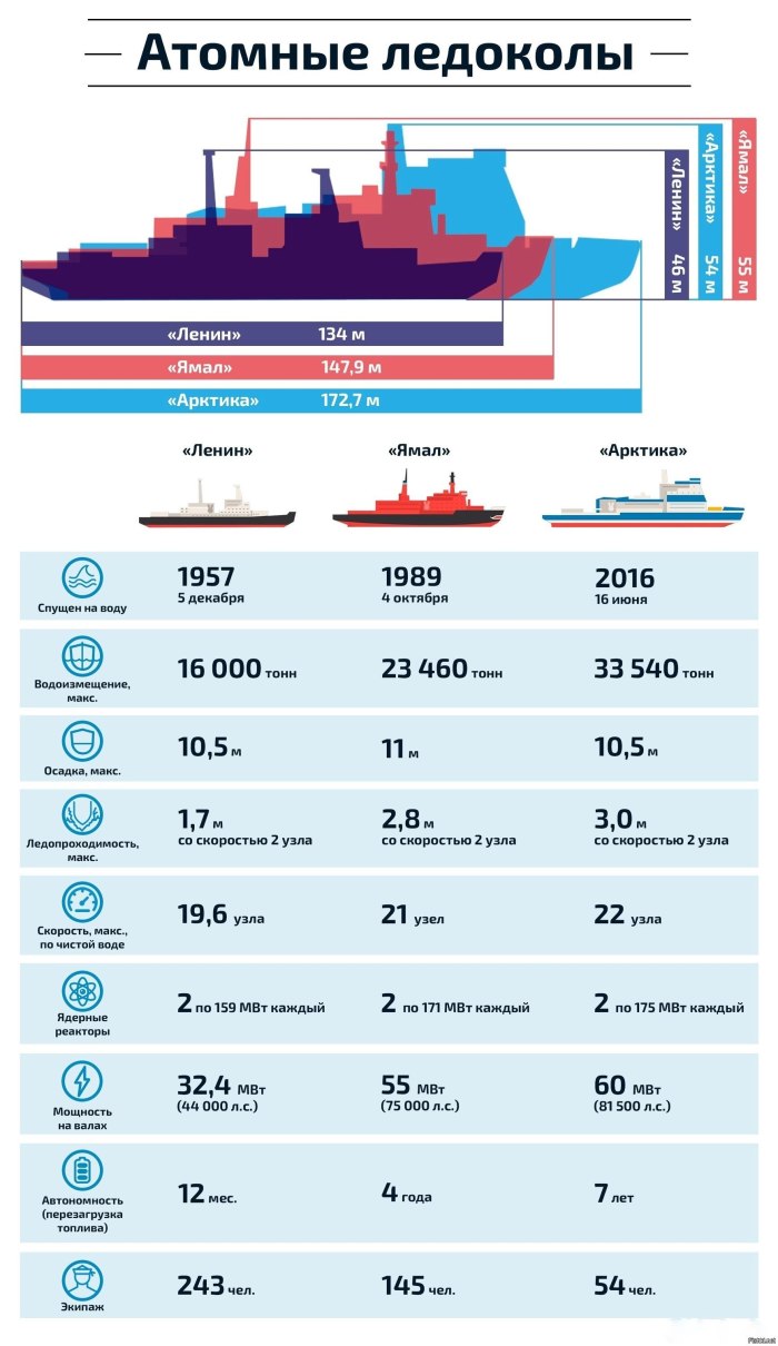 Сравнение ледокольного флота стран