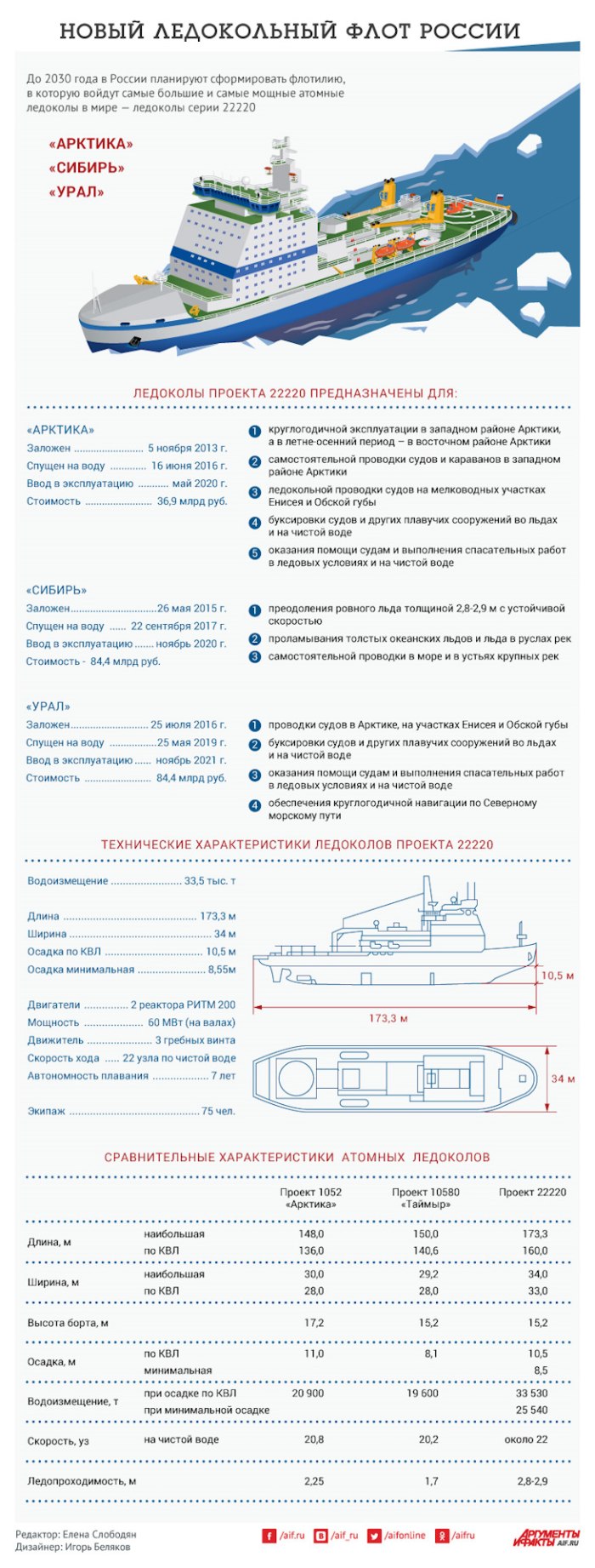 Проект 22220 ледокол чертеж