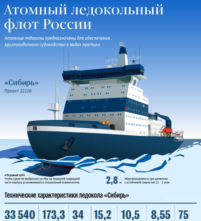 Атомный ледокольный флот Сибирь