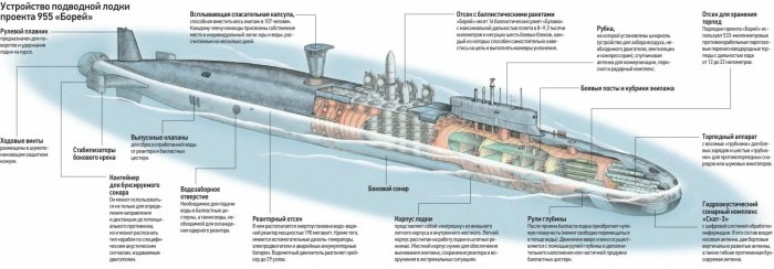 Подводная лодка проекта 955 Борей