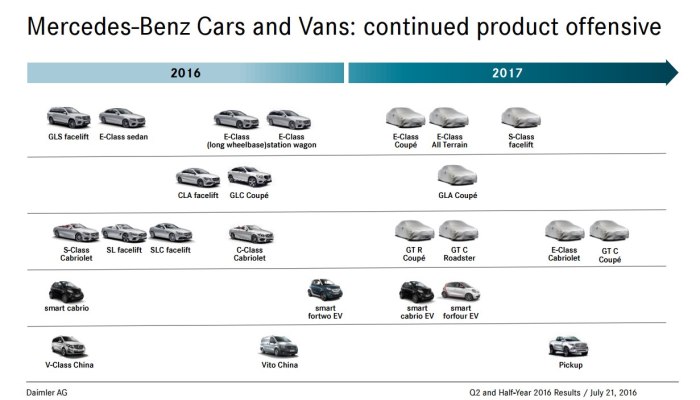 Mercedes Модельный ряд
