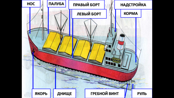 Составные части корабля