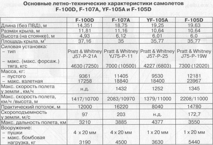 Ф-15 самолет ТТХ