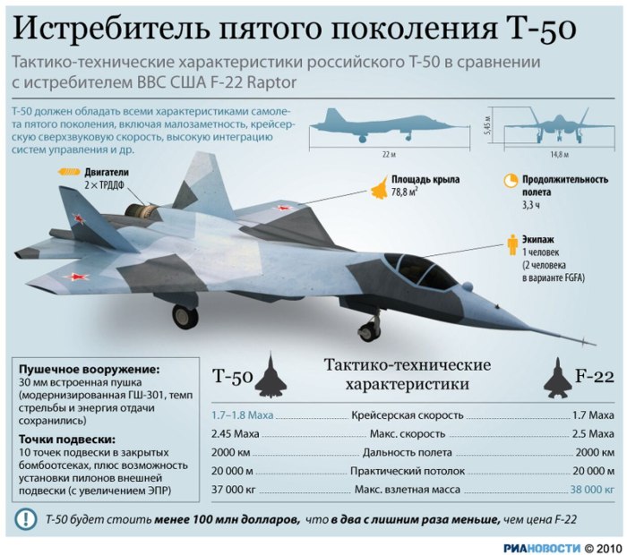 Самолет пак фа т-50 характеристики