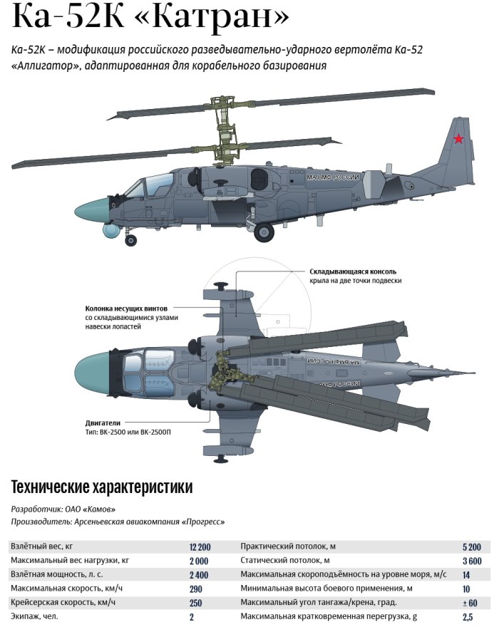 Вертолёт ка-52 Аллигатор характеристики