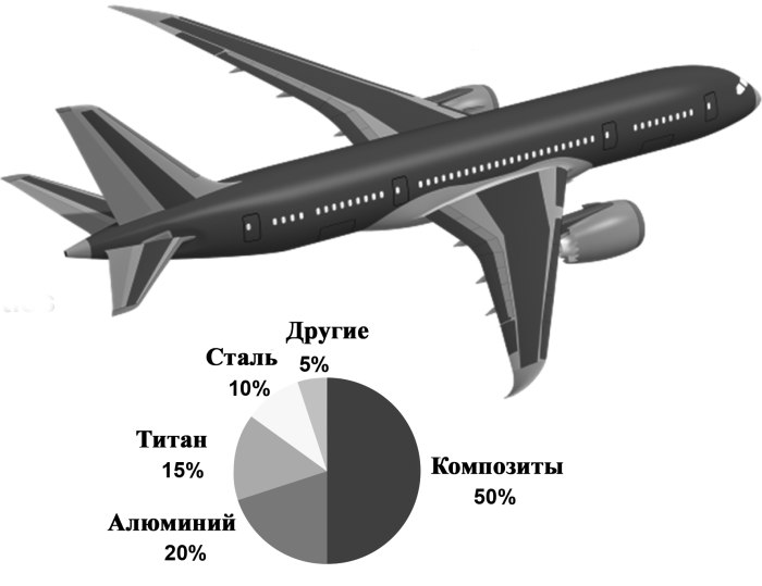 Композитный самолет