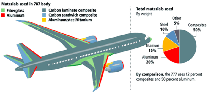 Боинг 787 композитные материалы