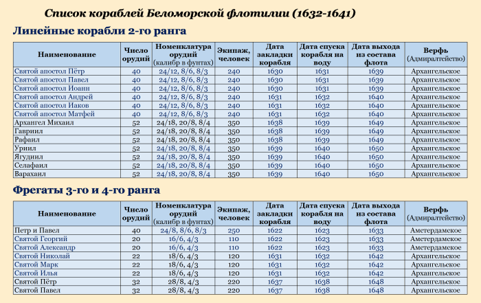 Корабль Варахаил