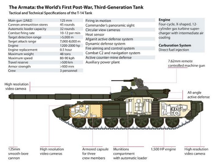 Технические характеристики танка Армата т-14